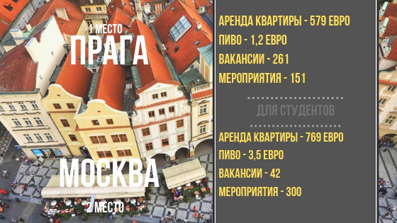 Москва-Прага проживание